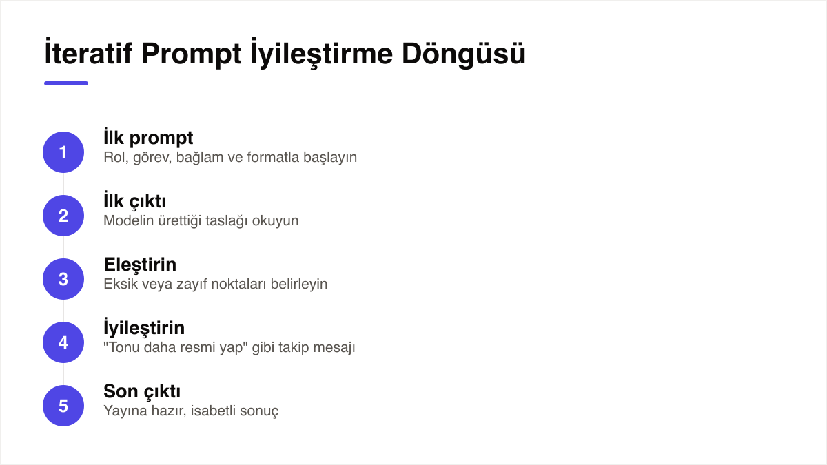ChatGPT prompt yinelemeli iyileştirme akışı: ilk prompt, ilk çıktı, eleştiri, geliştirme, son çıktı
