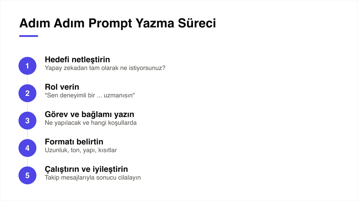 Beş adımlı prompt yazma süreci: hedefi netleştirin, rol verin, görev ve bağlam yazın, formatı belirtin, çalıştırın ve iyileştirin